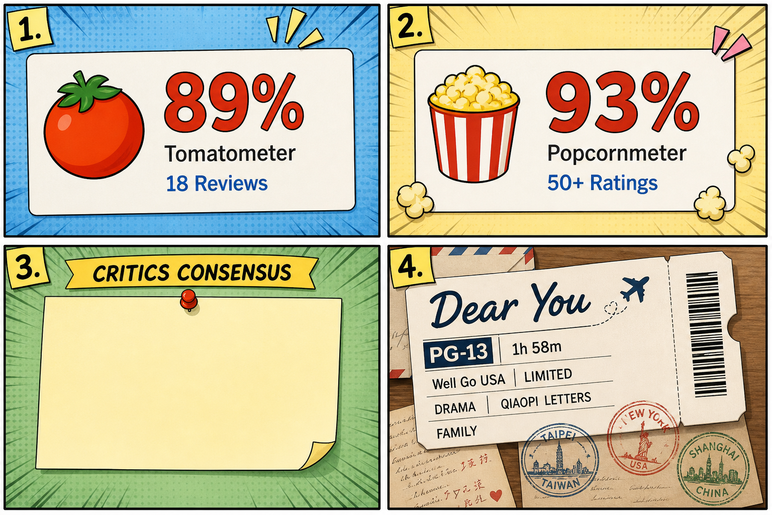 Four-panel full-color movie-score comic. Panel 1: 89% Tomatometer 18 reviews. Panel 2: 93% Popcornmeter 50+ ratings. Panel 3: blank Critics Consensus sticky. Panel 4: ticket Dear You PG-13 1h 58m Well Go USA limited drama.