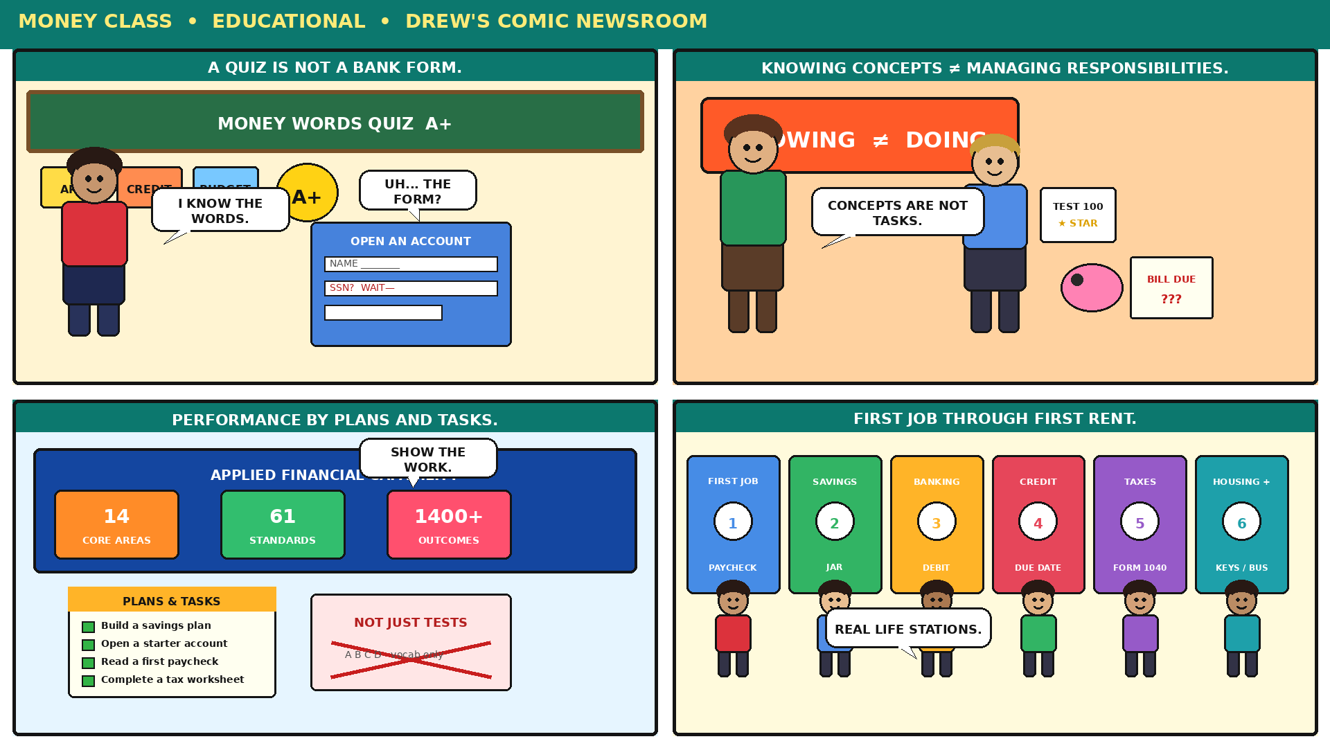 Four-panel full-color educational comic: a student aces a flashcard quiz on money words then freezes at a real bank account form; a teacher holds a sign that knowing concepts is not managing responsibilities; a wall chart shows 14 core areas, 61 standards, and more than 1400 learning outcomes scored by plans and tasks not tests; a row of everyday stations labeled first job, savings, banking, credit, first-income taxes, and early housing and transport.