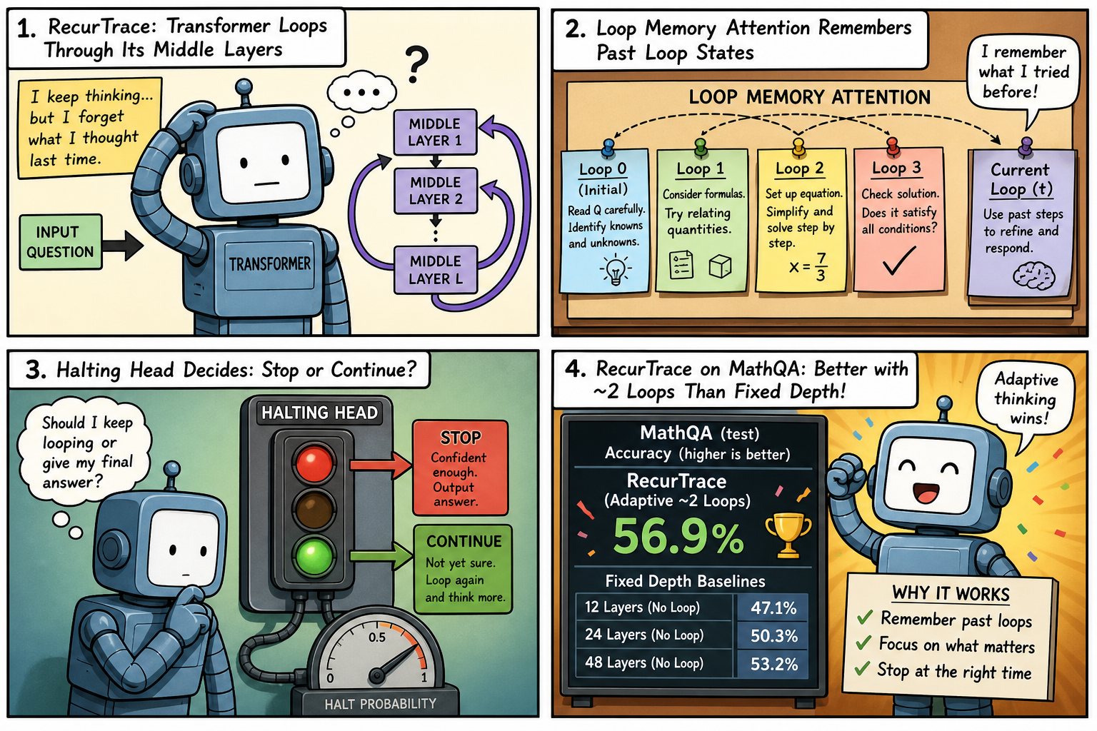 Four-panel full-color AI comic. Panel 1: cartoon transformer looping middle layers and forgetting. Panel 2: Loop Memory Attention sticky notes. Panel 3: halting head traffic light. Panel 4: MathQA 56.9% at about two loops.