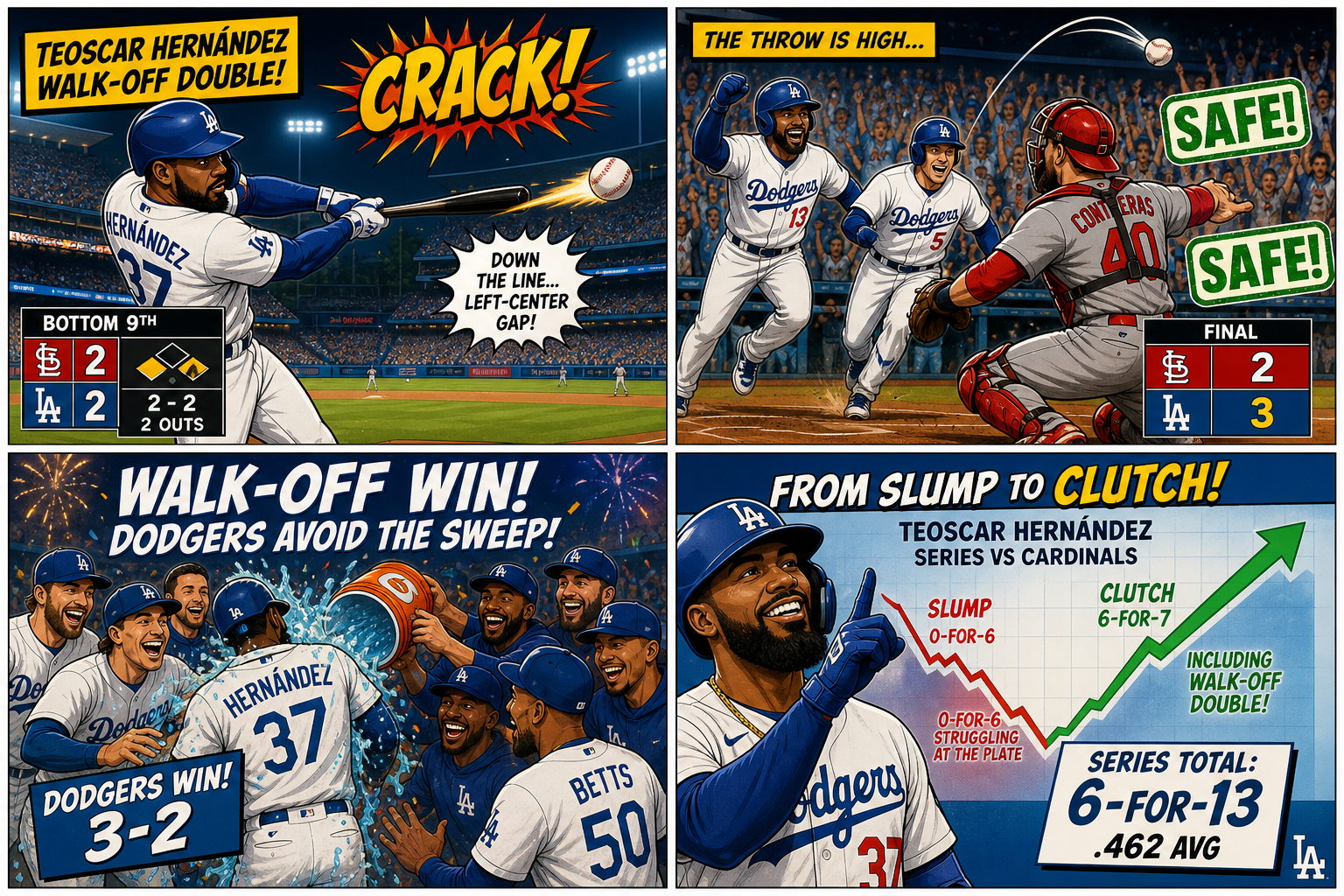 Four-panel full-color baseball comic with cartoon stand-ins, not player portraits. Panel 1: cartoon Dodgers outfielder number 37 cracks a walk-off double to left-center, scoreboard bottom ninth 2-2. Panel 2: runners score, throw too high, SAFE stamps, final 3-2. Panel 3: walk-off celebration avoid the sweep. Panel 4: slump-to-clutch arc, series 6-for-13.